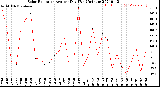 Milwaukee Weather Solar Radiation<br>Avg per Day W/m2/minute