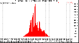 Milwaukee Weather Solar Radiation<br>per Minute<br>(24 Hours)