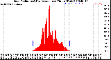 Milwaukee Weather Solar Radiation<br>& Day Average<br>per Minute<br>(Today)