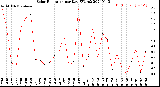 Milwaukee Weather Solar Radiation<br>per Day KW/m2