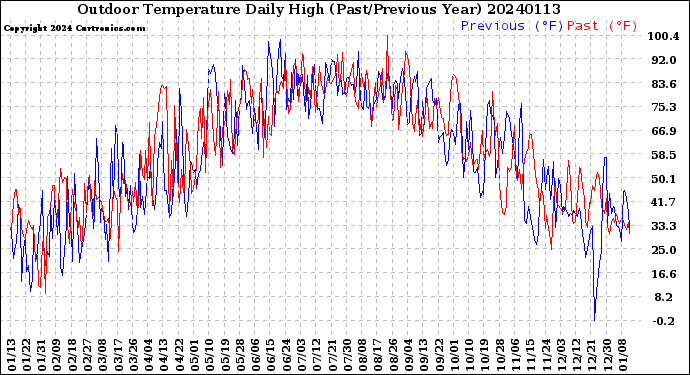 Milwaukee Weather Outdoor Temperature<br>Daily High<br>(Past/Previous Year)