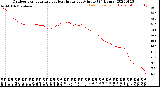 Milwaukee Weather Outdoor Temperature<br>vs Heat Index<br>per Minute<br>(24 Hours)