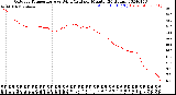 Milwaukee Weather Outdoor Temperature<br>vs Wind Chill<br>per Minute<br>(24 Hours)