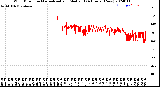 Milwaukee Weather Wind Direction<br>Normalized and Median<br>(24 Hours) (New)