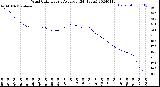 Milwaukee Weather Wind Chill<br>Hourly Average<br>(24 Hours)