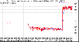 Milwaukee Weather Wind Direction<br>Normalized and Average<br>(24 Hours) (Old)