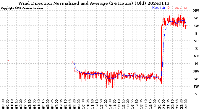 Milwaukee Weather Wind Direction<br>Normalized and Average<br>(24 Hours) (Old)