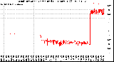 Milwaukee Weather Wind Direction<br>Normalized<br>(24 Hours) (Old)