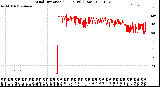 Milwaukee Weather Wind Direction<br>(24 Hours) (Raw)