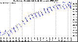 Milwaukee Weather Barometric Pressure<br>per Hour<br>(24 Hours)