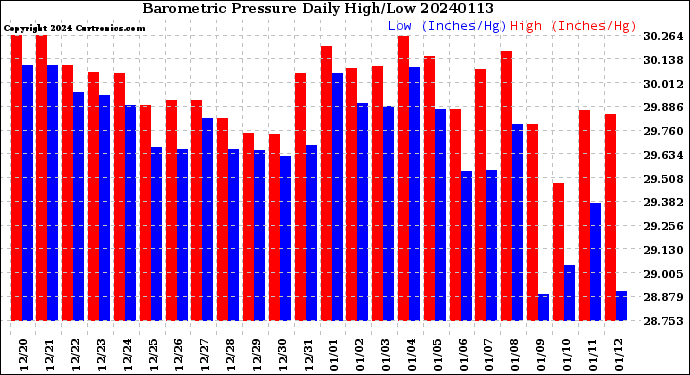 Milwaukee Weather Barometric Pressure<br>Daily High/Low