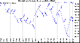 Milwaukee Weather Barometric Pressure<br>Daily High