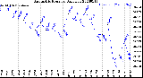 Milwaukee Weather Barometric Pressure<br>Daily Low