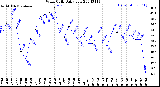 Milwaukee Weather Wind Chill<br>Daily Low