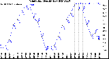 Milwaukee Weather Wind Chill<br>Monthly Low