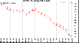 Milwaukee Weather Dew Point<br>(24 Hours)