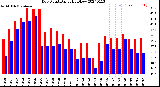 Milwaukee Weather Dew Point<br>Daily High/Low