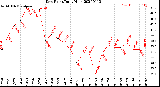 Milwaukee Weather Dew Point<br>Daily High