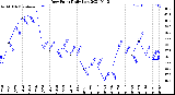 Milwaukee Weather Dew Point<br>Daily Low