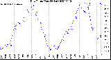 Milwaukee Weather Dew Point<br>Monthly Low