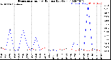 Milwaukee Weather Evapotranspiration<br>vs Rain per Day<br>(Inches)