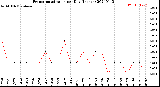 Milwaukee Weather Evapotranspiration<br>per Day (Inches)