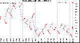 Milwaukee Weather Heat Index<br>Daily High