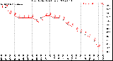 Milwaukee Weather Heat Index<br>(24 Hours)