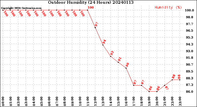 Milwaukee Weather Outdoor Humidity<br>(24 Hours)