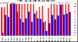 Milwaukee Weather Outdoor Humidity<br>Daily High/Low