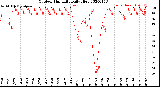 Milwaukee Weather Outdoor Humidity<br>Daily High