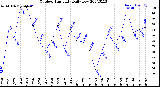 Milwaukee Weather Outdoor Humidity<br>Daily Low