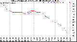 Milwaukee Weather Outdoor Temperature<br>vs Wind Chill<br>(24 Hours)