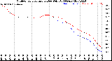 Milwaukee Weather Outdoor Temperature<br>vs Dew Point<br>(24 Hours)