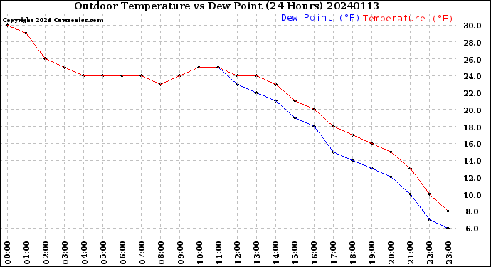 Milwaukee Weather Outdoor Temperature<br>vs Dew Point<br>(24 Hours)