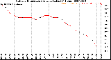 Milwaukee Weather Outdoor Temperature<br>vs Heat Index<br>(24 Hours)