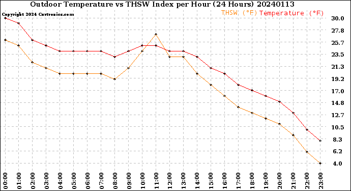 Milwaukee Weather Outdoor Temperature<br>vs THSW Index<br>per Hour<br>(24 Hours)