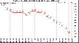 Milwaukee Weather Outdoor Temperature<br>per Hour<br>(24 Hours)