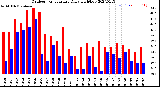 Milwaukee Weather Outdoor Temperature<br>Daily High/Low