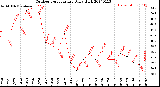 Milwaukee Weather Outdoor Temperature<br>Daily High