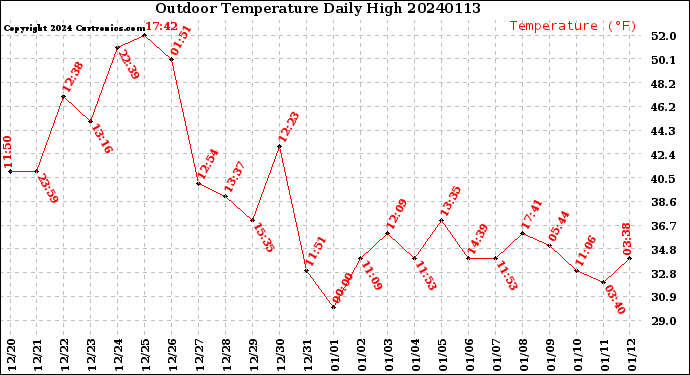 Milwaukee Weather Outdoor Temperature<br>Daily High