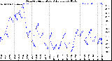 Milwaukee Weather Outdoor Temperature<br>Daily Low