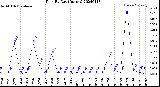 Milwaukee Weather Rain<br>By Day<br>(Inches)