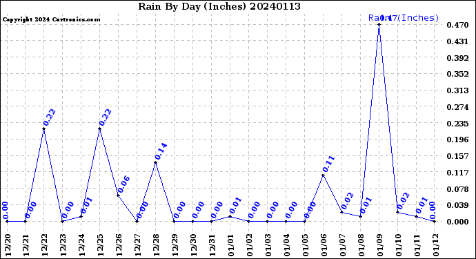 Milwaukee Weather Rain<br>By Day<br>(Inches)