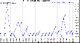 Milwaukee Weather Rain Rate<br>Daily High