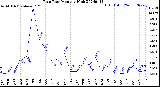 Milwaukee Weather Rain Rate<br>Monthly High