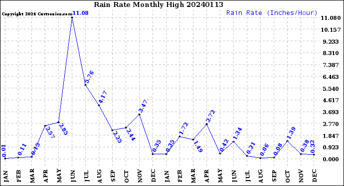 Milwaukee Weather Rain Rate<br>Monthly High