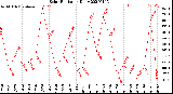 Milwaukee Weather Solar Radiation<br>Daily