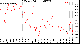 Milwaukee Weather THSW Index<br>Daily High