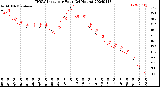 Milwaukee Weather THSW Index<br>per Hour<br>(24 Hours)